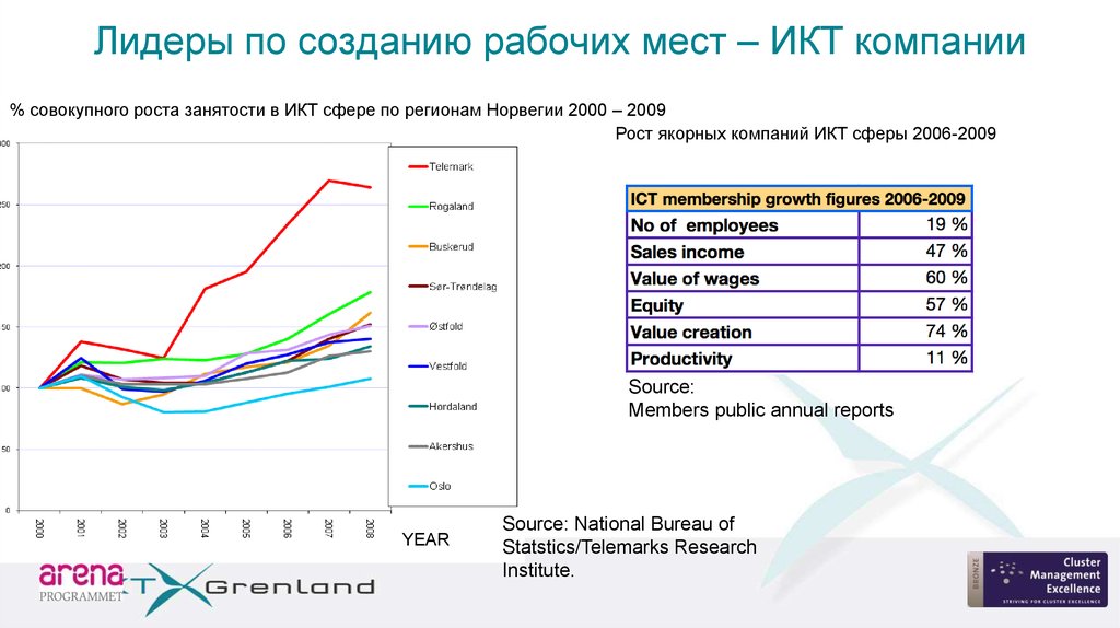 Лидеры по созданию рабочих мест – ИКТ компании