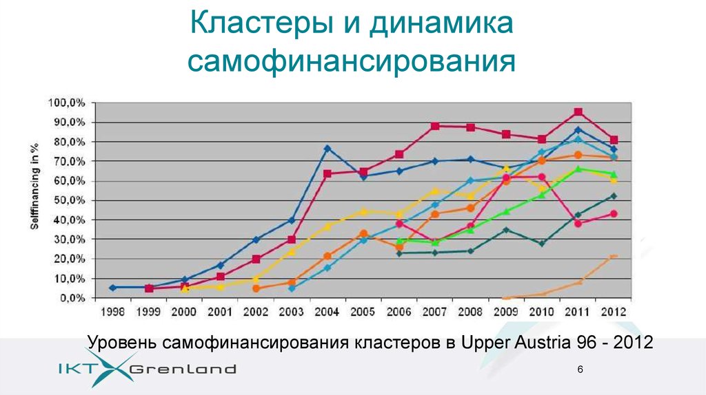 Кластеры и динамика самофинансирования