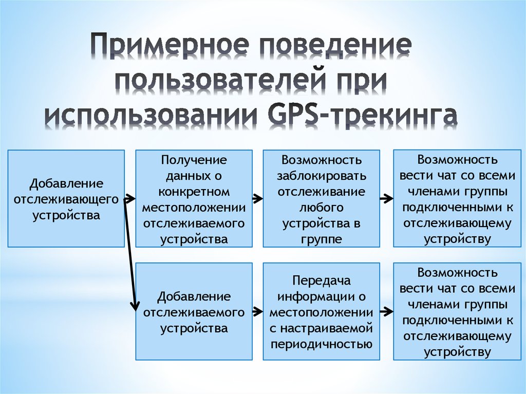 Примерное поведение пользователей при использовании GPS-трекинга