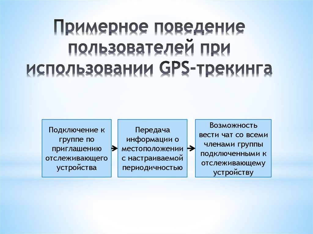 Примерное поведение пользователей при использовании GPS-трекинга
