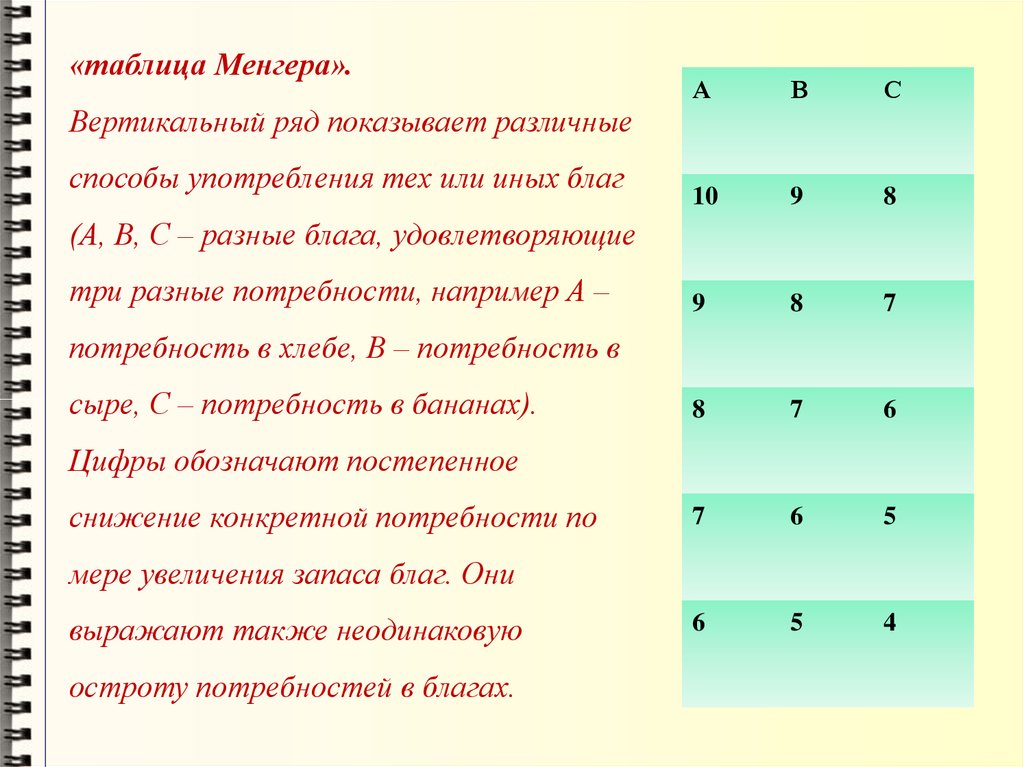 В схеме менгера используются следующие методы измерения полезности товаров