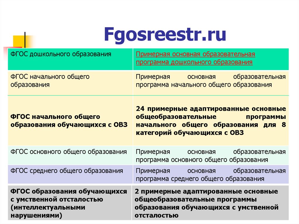 Адаптированная программа основного общего образования. ФГОС реестр НОО. ФГОС основного образования примерные адаптированные. Адаптированные программы по ФГОС начальная школа. Расшифровка образовательных программ.