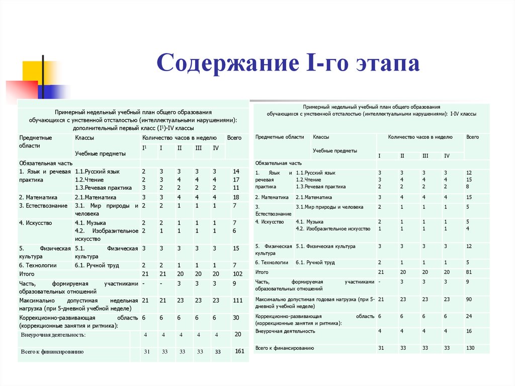 Учебный план для детей с умственной отсталостью по фгос 1 вариант 5 9 класс