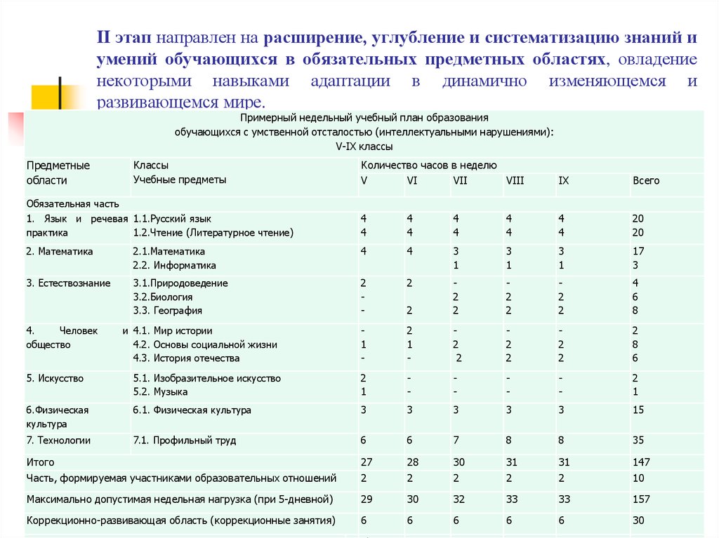 Недельная учебная нагрузка