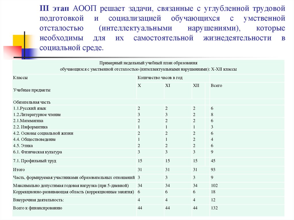 Умственная отсталость адаптированная программа. Примерный учебный план умственная отсталость ФГОС 5-9 класс. Учебный план 2 класс умственная отсталость. Программа АООП для детей с умственной отсталостью вариант 1. Примерный учебный план по ФГОС ОВЗ УО.