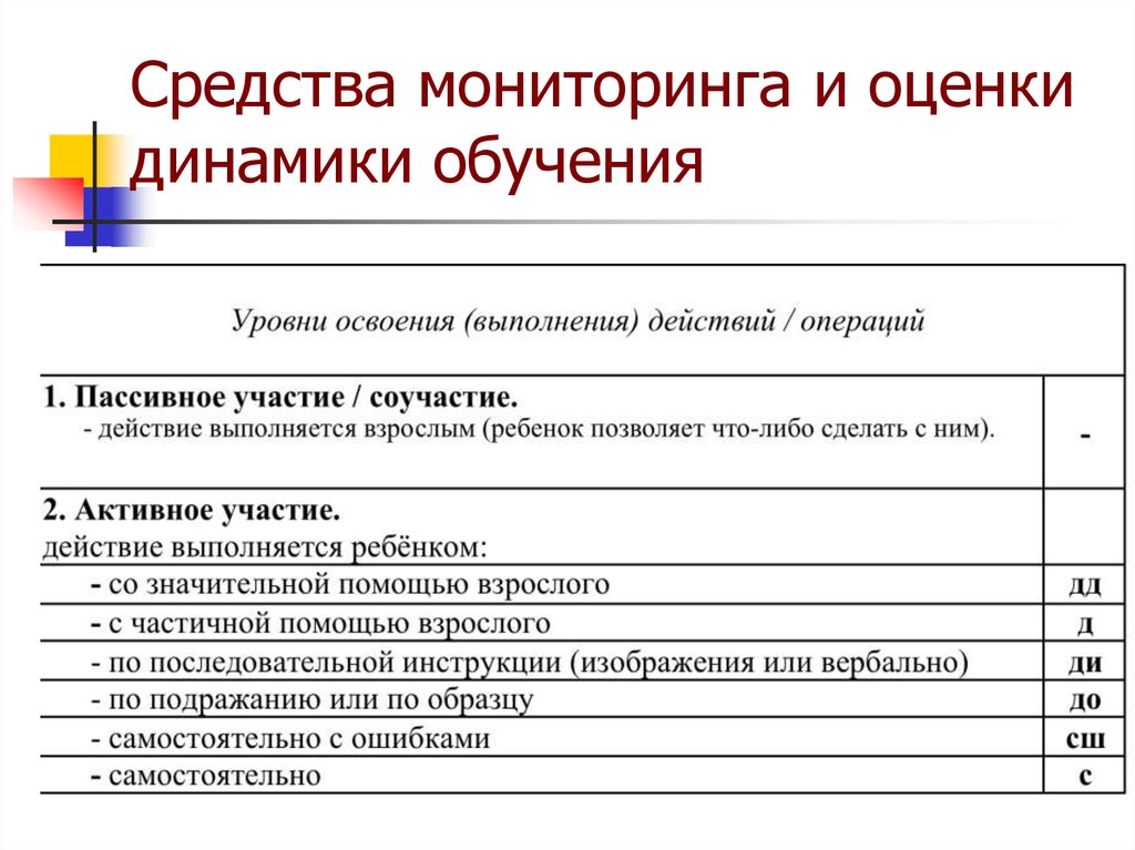 Мониторинг препаратов. Средства мониторинга и оценки динамики обучения СИПР. Средства мониторинга и оценки динамики обучения СИПР вариант 2. Средства мониторинга и оценки динамики обучения детей с ОВЗ. Средства оценки динамики обучения в процессе мониторинга..