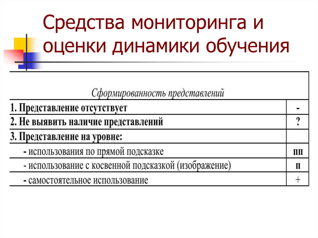 Мониторинг препаратов. Средства мониторинга и оценки динамики. Средства мониторинга и оценки динамики обучения. Средства оценки динамики обучения в процессе мониторинга.. Средства оценки динамики обучения в процессе мониторинга по СИПР.