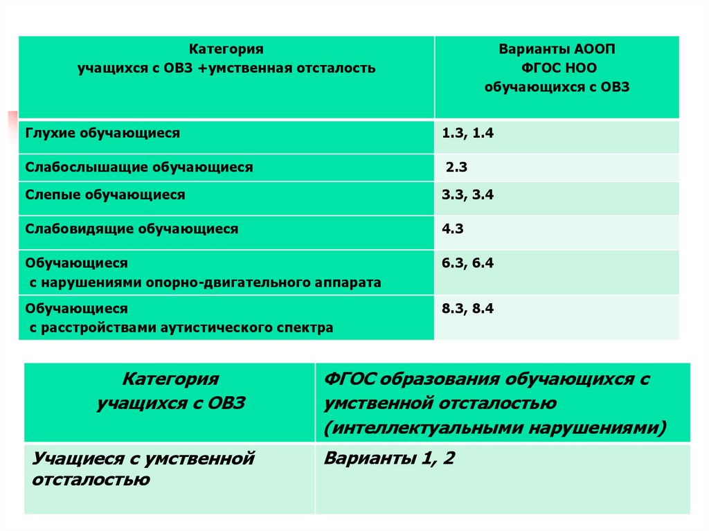 Фгос для детей с умственной отсталостью. ФГОС ОВЗ умственная отсталость. Категории обучающихся с ОВЗ. Категории учащихся. Умственная отсталость категория ОВЗ.