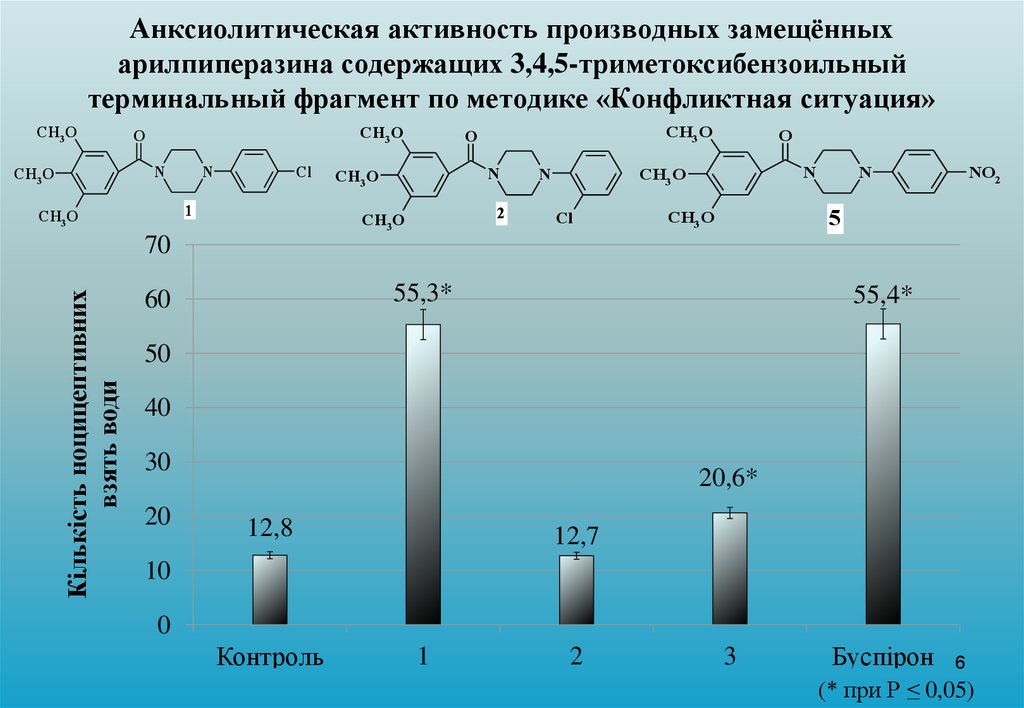 Анксиолитическая активность производных замещённых арилпиперазина содержащих 3,4,5-триметоксибензоильный терминальный фрагмент