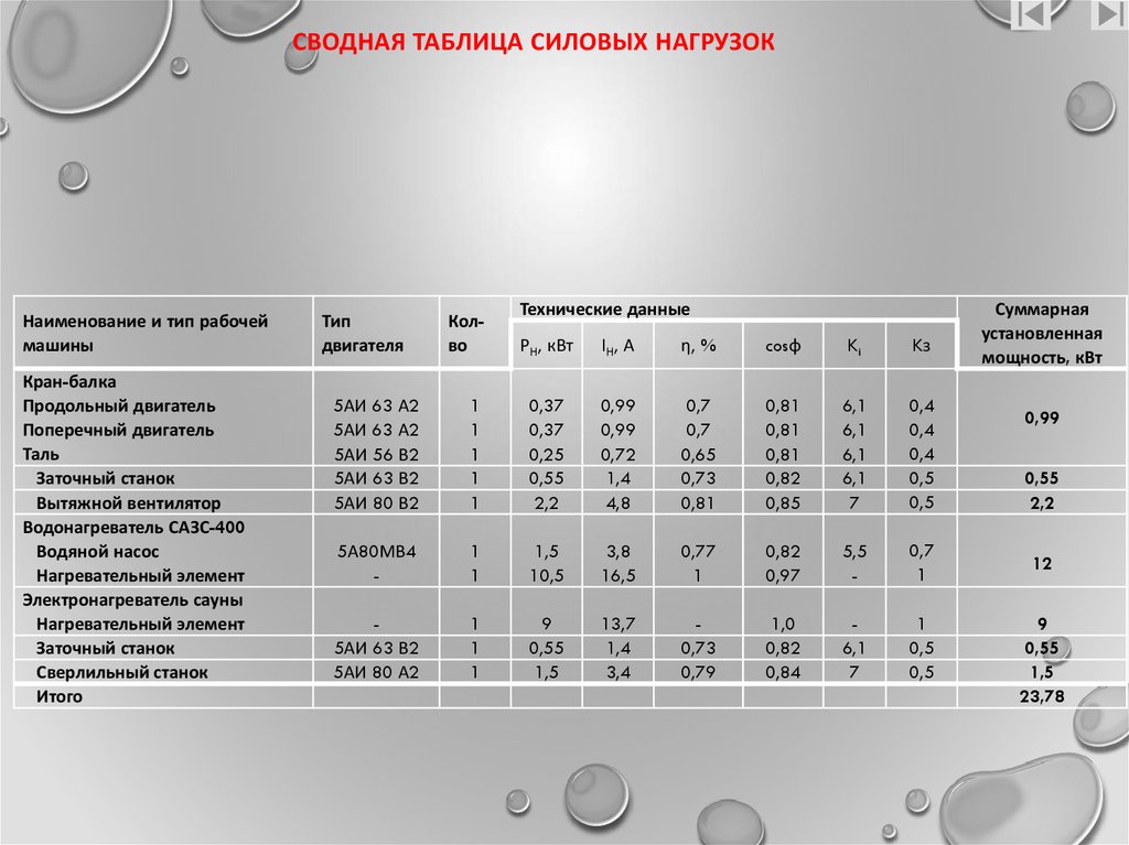 Сводная таблица. Таблица силовых нагрузок. Таблица расчета силовой и осветительной нагрузки. Таблица нагрузок освещения. Сводная таблица по нагрузкам.