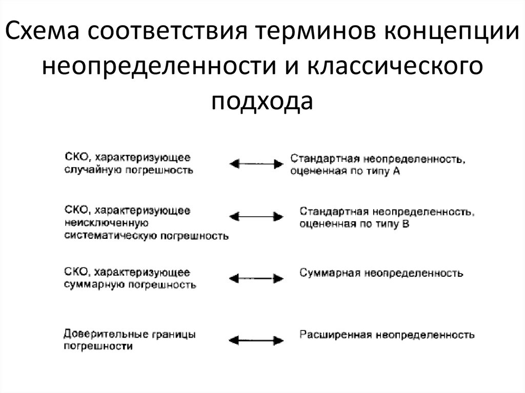 Термин соответствие. Концепция оценивания неопределенности в измерениях.. Неопределенность схема. Погрешность и неопределенность. Оценка неопределенности измерений схема.