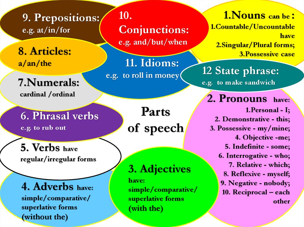 Simple comparative. Parts of Speech. Regular and Irregular Parts of Speech. Grammar Colors. Possessive Case название.