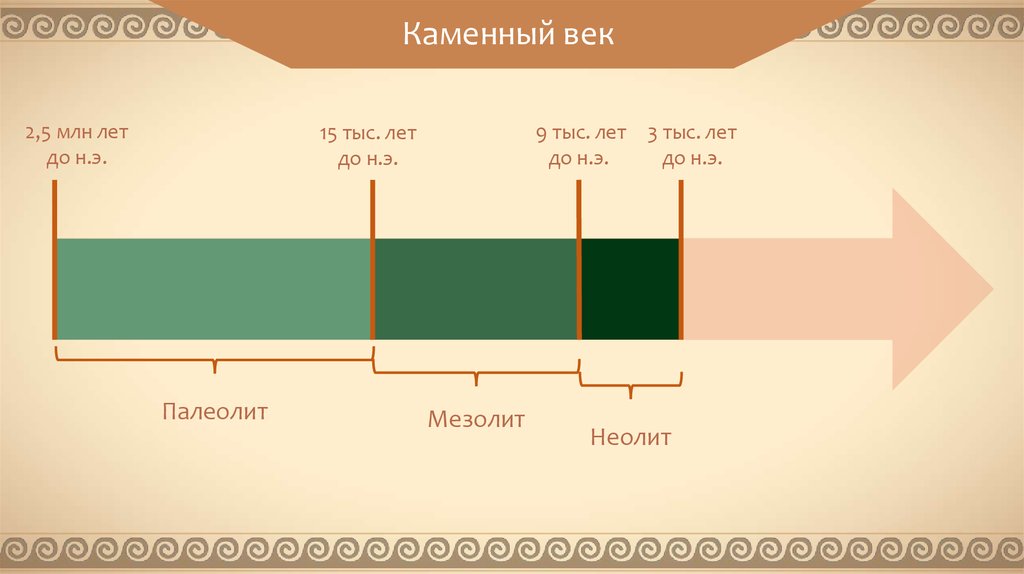 Период отмеченный. Лента времени каменного века. Лента времени периоды каменного века. Железный век лента времени. Эпоха бронзового века на ленте времени.