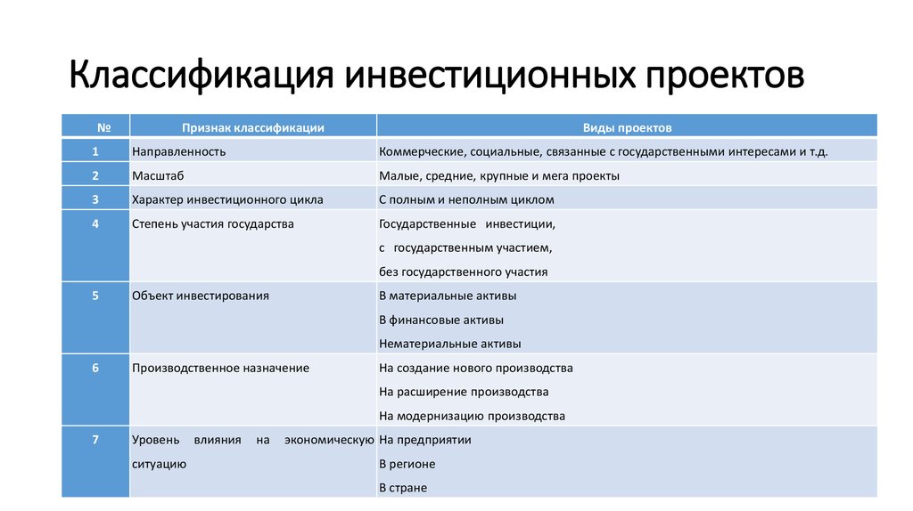 Инвестиционные признаки. Классификация инвестиционных проектов. Типы инвестиционных проектов по основной направленности. Инвестиционные проекты фиды. Классификация видов инвестиций.