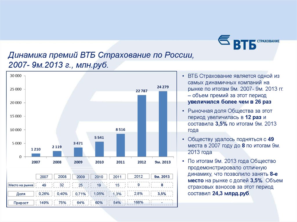Сколько страховка в втб. VTB. Страховая ВТБ. Финансовые показатели банка ВТБ. Страховые программы ВТБ.