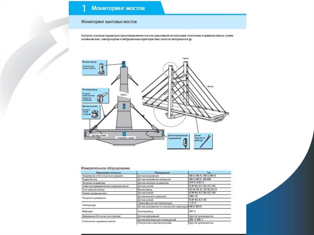 Мониторинг мостов презентация