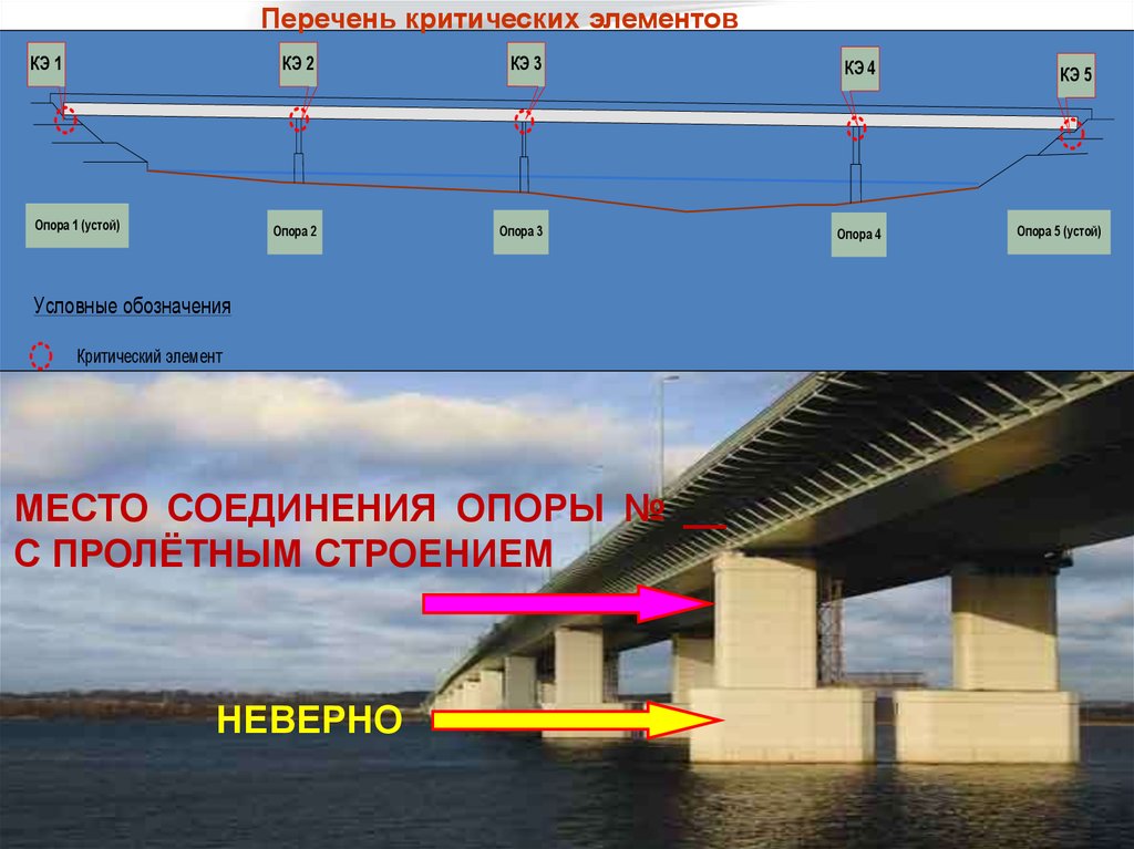 Какие элементы моста. Элементы моста. Элементы ЖД моста. Пролетное строение моста. Части опоры моста.