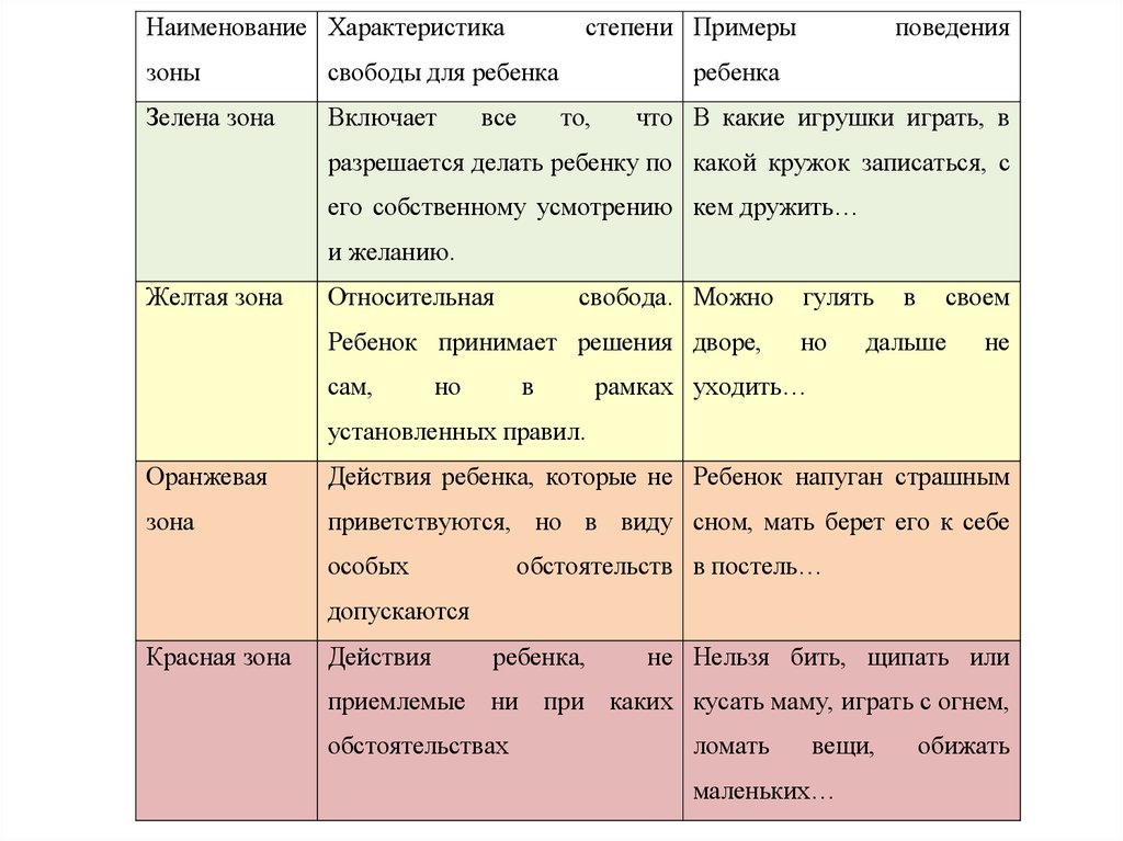 Продолжи зону. Цветовые зоны поведения ребенка. Цветовые зоны Гиппенрейтер. Наименование зон. Четыре цветовые зоны поведения ребенка по ю б Гиппенрейтер.