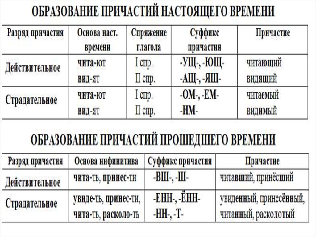 Спряжение глагола от которого образовано причастие. Окончания причастий таблица спряжения. Спряжение причастий таблица. Спряжение глаголов образование причастий. Спряжение причастий в русском языке таблица.