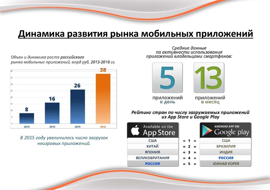 Рост использования. Рынок мобильных приложений статистика. Рынок разработки мобильных приложений. Динамика развития рынка мобильных приложений. Статистика использования приложений.