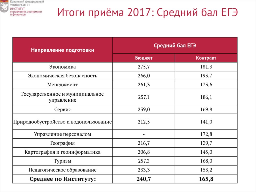 Торгово экономический университет проходной балл