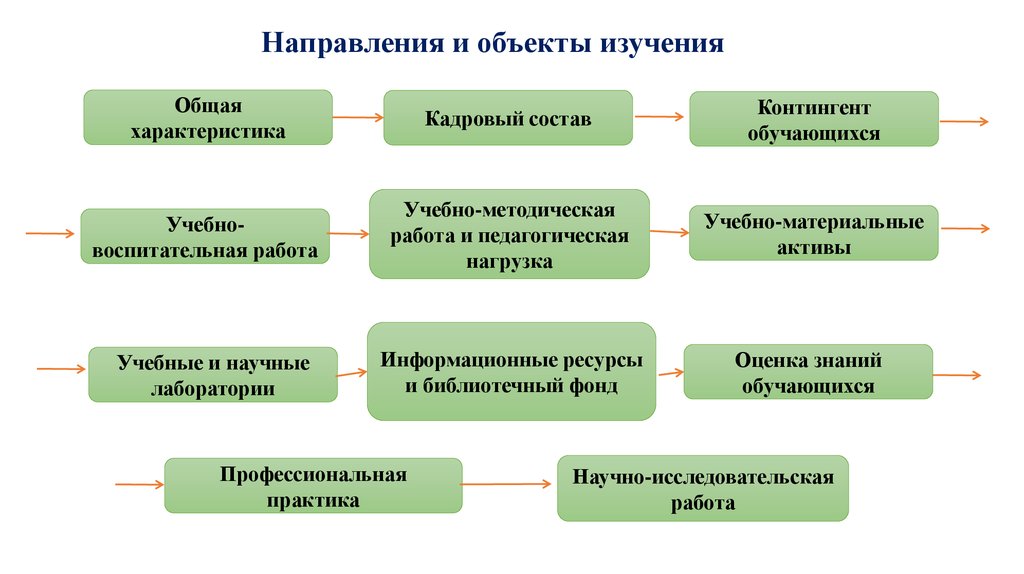 Направление изучающее. Направление на объект. Кадровые ресурсы характеристику. Предмет и объект исследования в методической работе школы это. Характеристика кадрового состава школы.