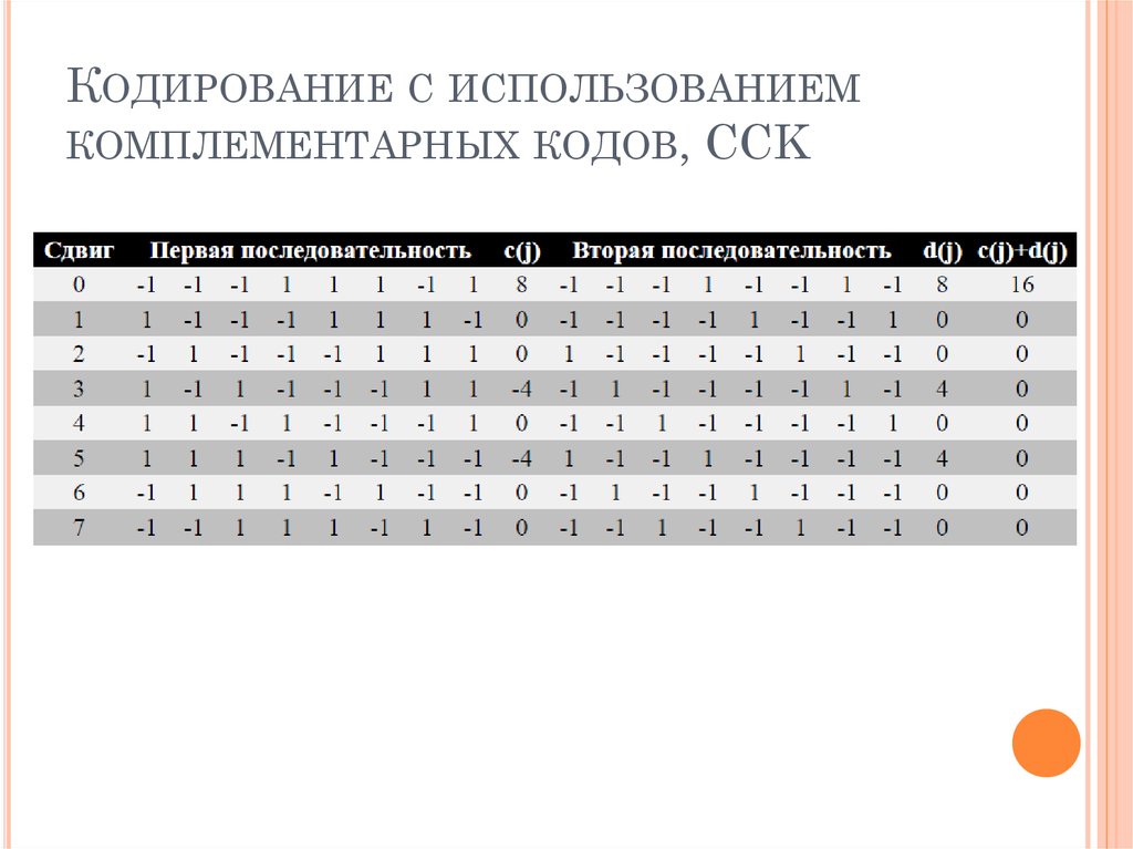 Кодировка использующая. CCK кодирование. Кодирование по комплементарной. Комплементарные коды CCK. Расчет комплементарных кодов.