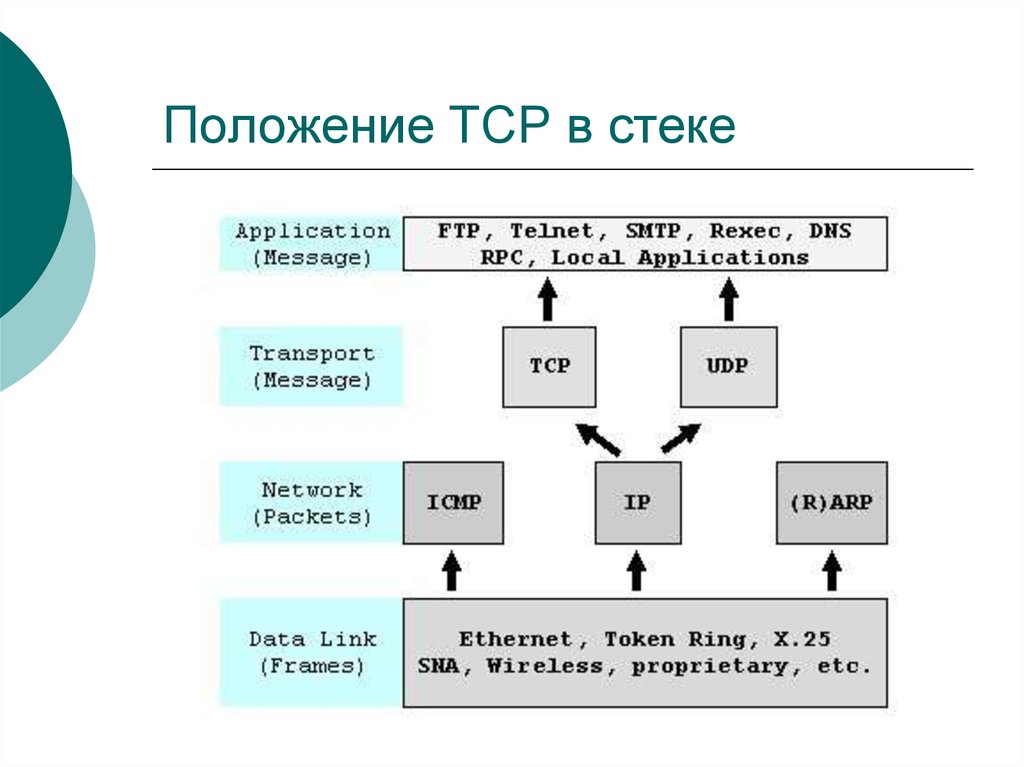 Пакет ip адресов. IP пакет. Стек протоколов протокола DHCP. DNS В стеке протоколов. Протоколы DNS DHCP ARP.