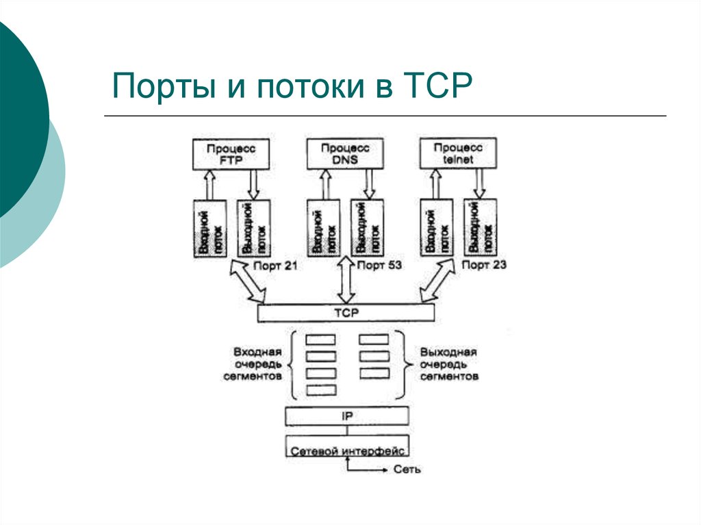 Какие свободные порты. Порты сетевых протоколов. TCP порт как выглядит. Порты основных сетевых протоколов. Основные протоколы и Порты.