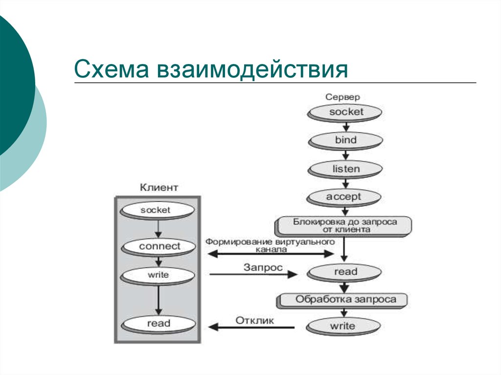 Схема взаимодействия с клиентом