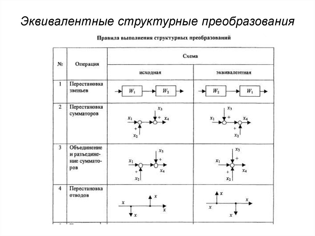 Эквивалентные преобразования. Передаточные функции типовых соединений звеньев САУ. Эквивалентные преобразования структурных схем. Передаточное звено схема. Эквивалентных преобразований структурных схем САУ.