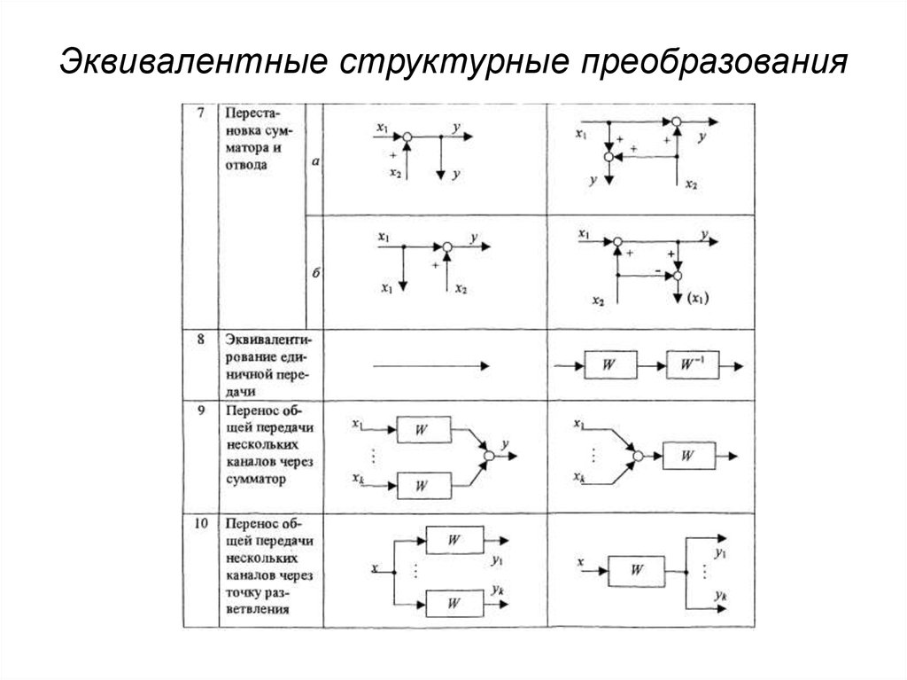 Эквивалентные преобразования функций