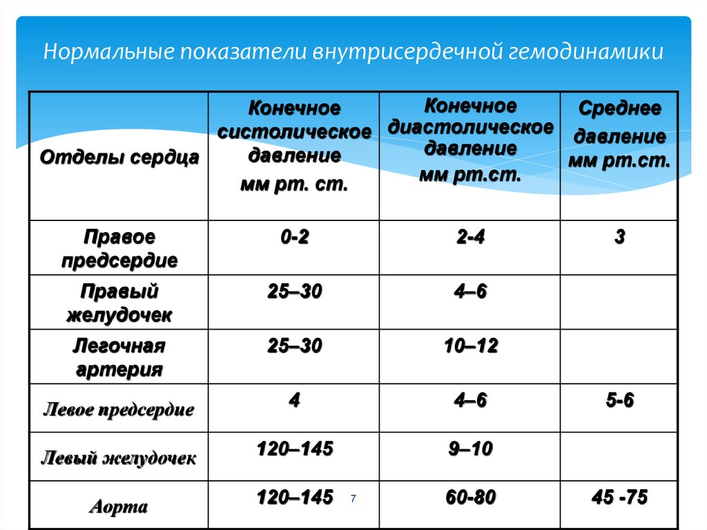 Нормы левого. Давление в камерах сердца в норме. Показатели сердечной гемодинамики норма. Нормальное давление в камерах сердца. Давление в камерах сердца.