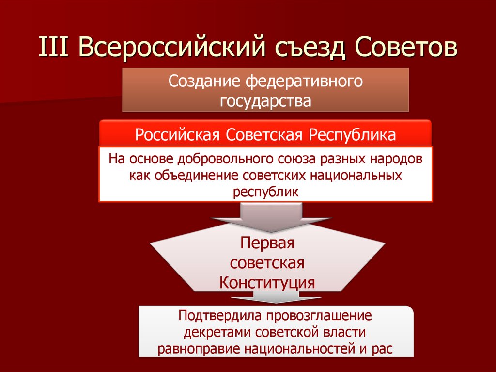 Различия итогов первого и второго всероссийских съездов