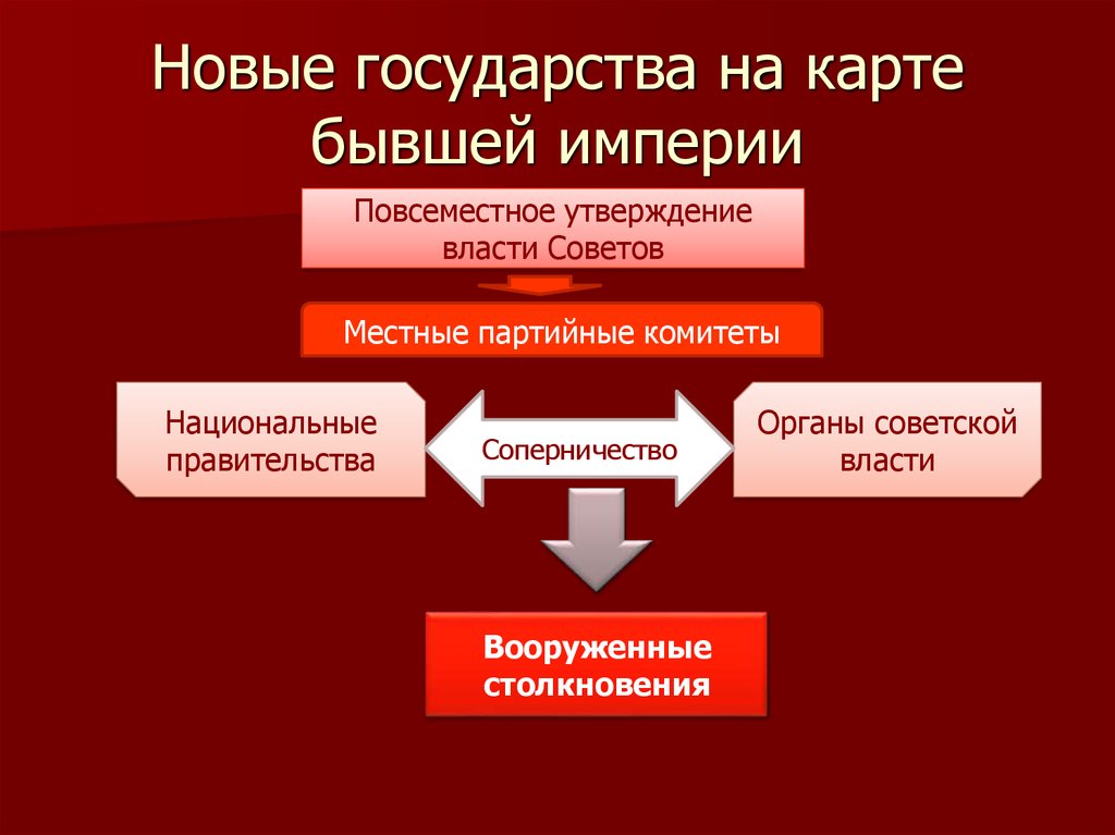 Суть империи. Новые государства на карте бывшей империи. Новые государства. Новые государственное страны. Утверждение власти советов.