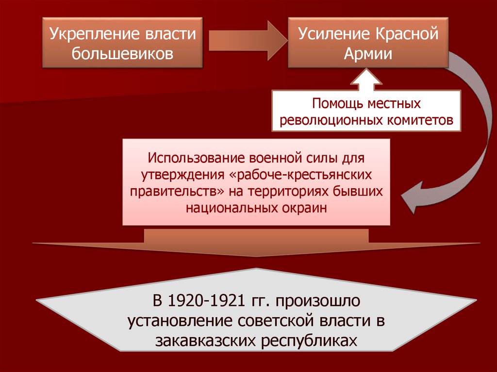 Отношение власти к большевикам. Укрепление Большевиков у власти. Установление Советской власти на окраинах. Укрепление Советской власти. Усиления Большевиков.