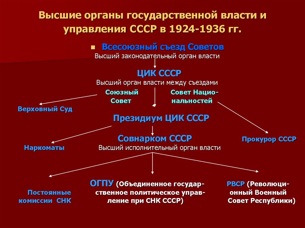 Высшим государственным органом ссср. Высшие органы государственной власти СССР 1924. Структура органов гос власти СССР. Структура органов государственной власти СССР 1936. Высшие органы государственной власти и управления СССР (1924 – 1936 гг.).