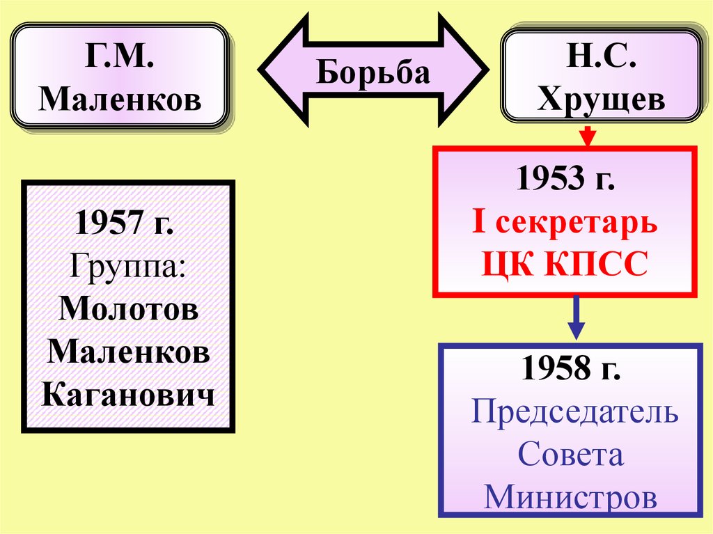 Борьба хрущева и маленкова