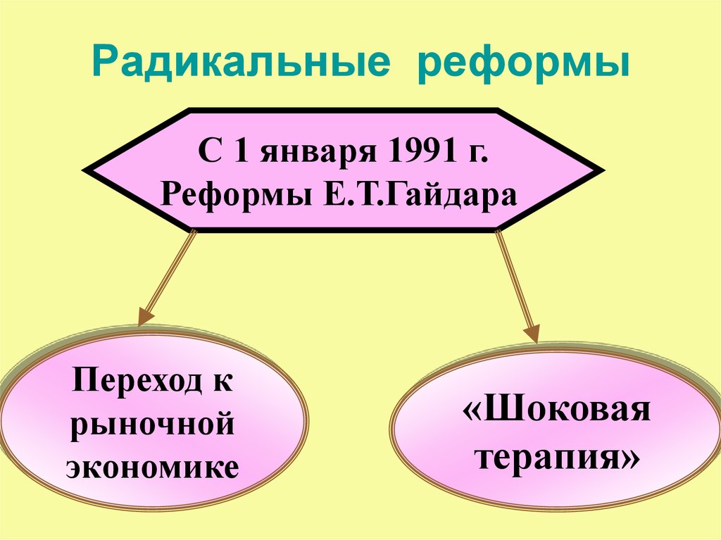 Радикальное преобразование это