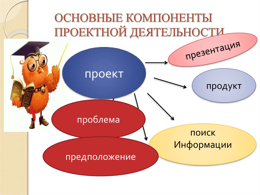 Начальная проектная деятельность. Компоненты проектной деятельности. Основные компоненты деятельности. Назовите основные элементы проектной деятельности. Структурные компоненты проектной деятельности.