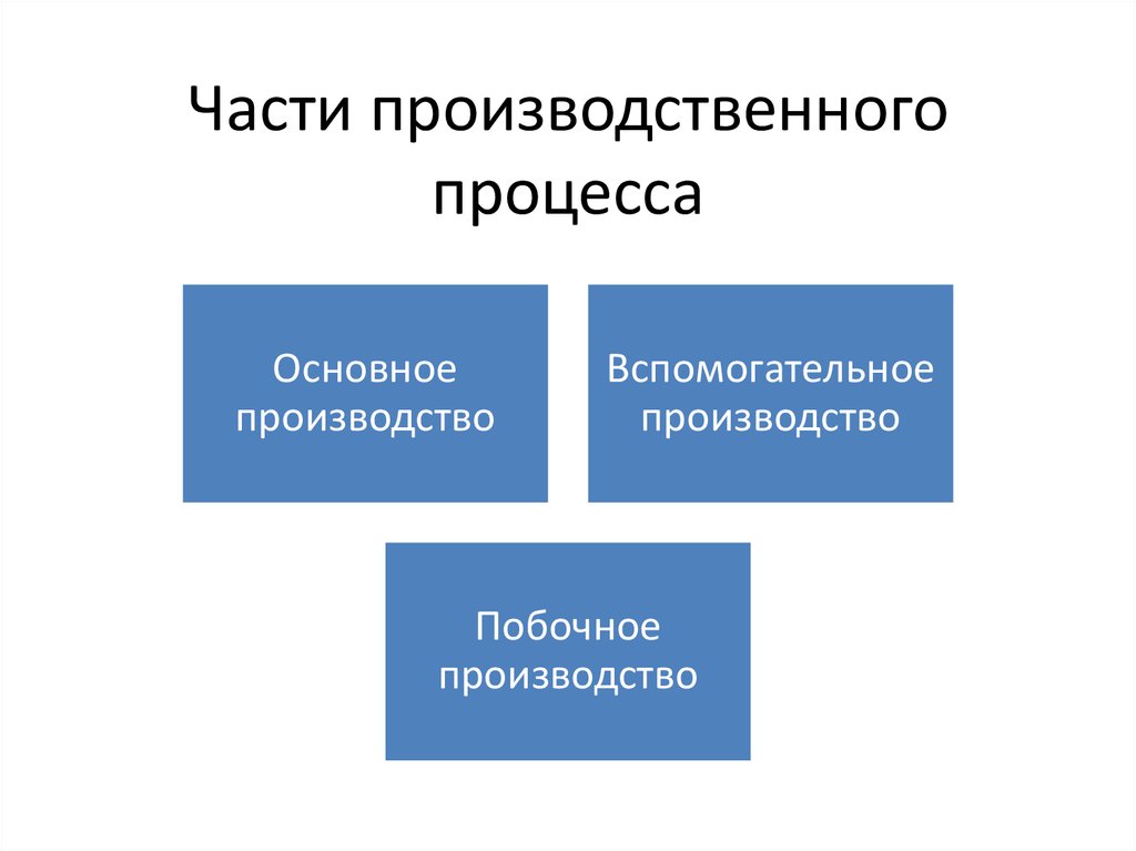 Презентация структура производственного процесса