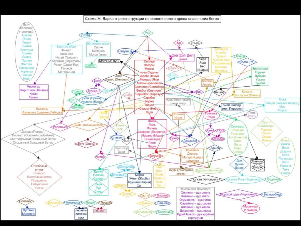 Родословная славянских богов схема от рода