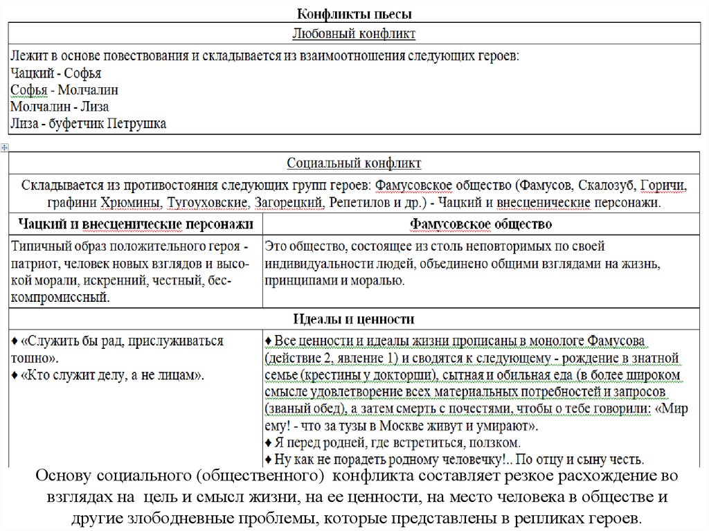 Фамусовское общество таблица. Чацкий и Молчалин жизненные ценности. Жизненные ценности Чацкого и фамусовского общества. Сопоставление взглядов Чацкого и Фамусова. Сравнительная характеристика взглядов Чацкого и Фамусова.