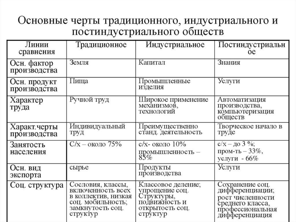 План общество традиционное общество