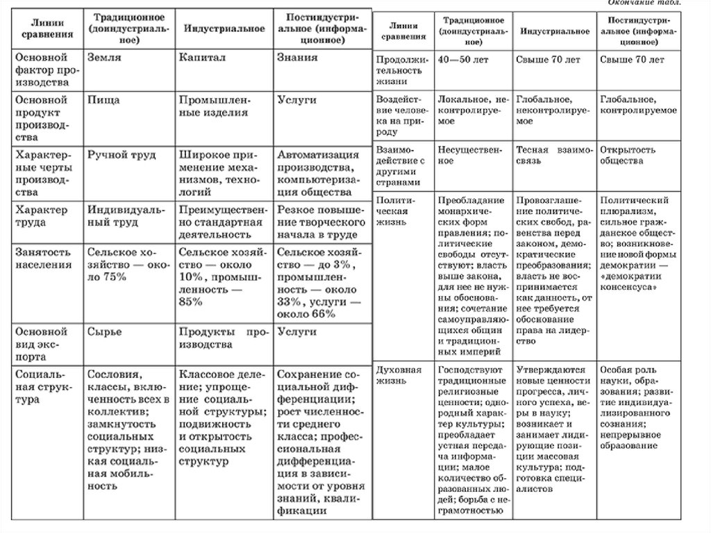 Основные ценности индустриального общества. Соц структура индустриального общества таблица. Социальная структура индустриального общества таблица. Социальная структура нового индустриального общества. Таблица социальная структура индустриального общества таблица.