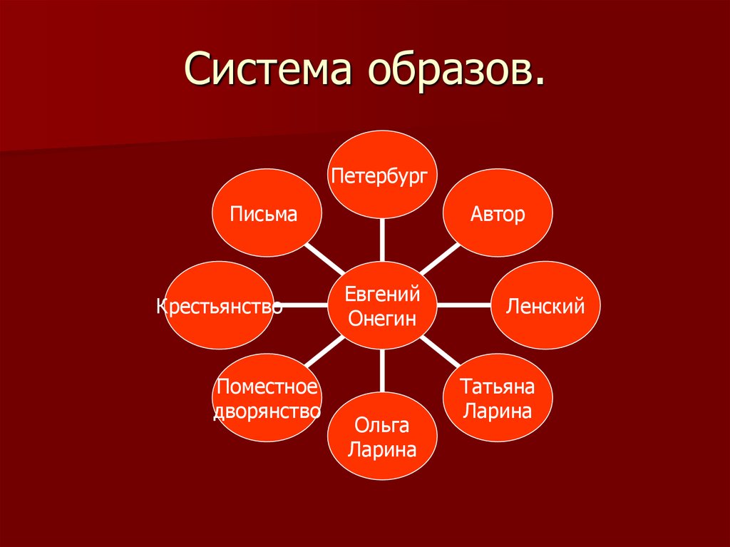 Роли в системе образов