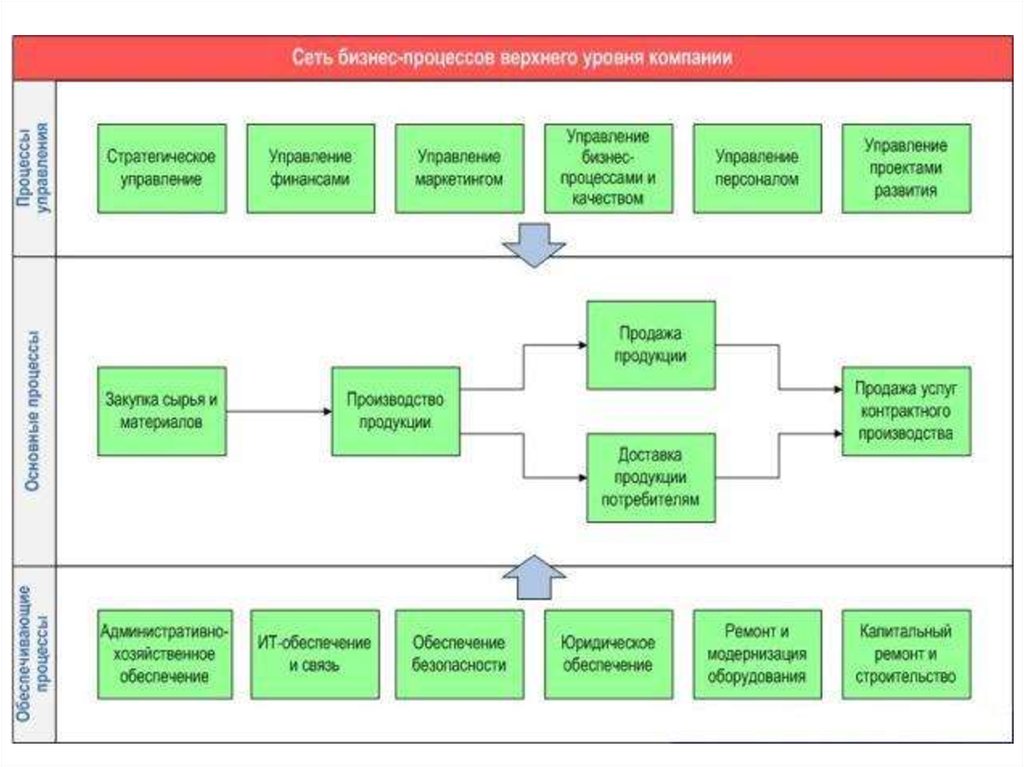 Бизнес процессы внутри компании. Схема процессов предприятия примеры. Процессная модель бизнес процесса. Организационная модель бизнес-процессов. План описания бизнес процессов на предприятии.