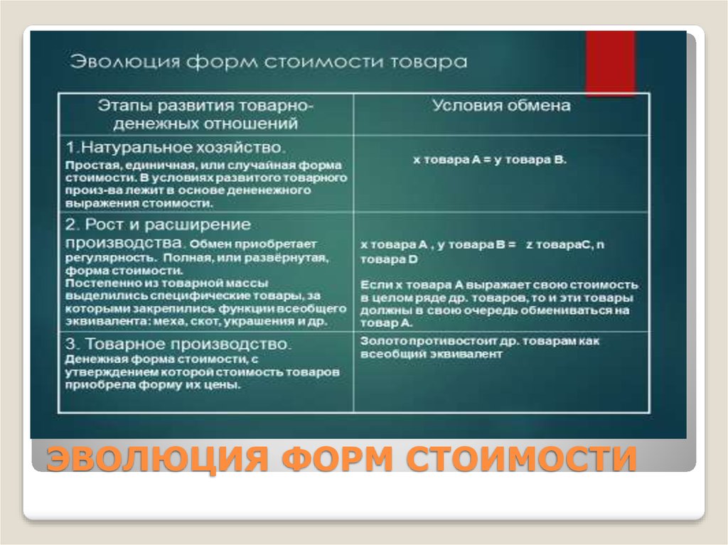 Формы стоимости товаров. Развитие форм стоимости. Этапы развития форм стоимости. Этапы развития товарного производства. Эволюция форм стоимости.