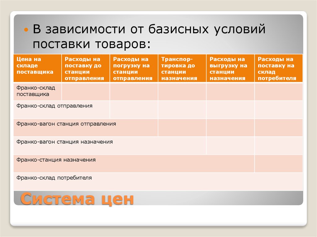 Система франко. Условия поставки Франко-склад покупателя. Виды цен в зависимости от базисных условий поставки товаров. Поставка на условиях Франко-склад. Франко условия поставки товара.