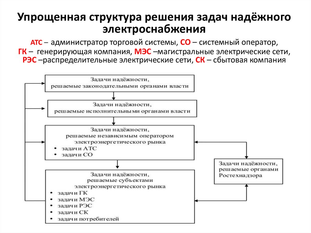 Структура решения задач